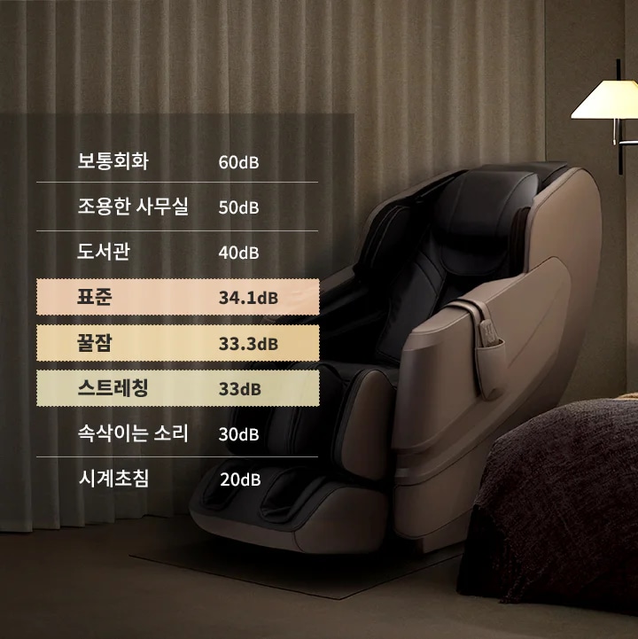 커튼을 배경으로 소음 수준을 나타내는 텍스트가 있습니다. "보통회화 60dB, 조용한 사무실 50dB, 도서관 40dB, 표준 34.1dB, 꿀잠 33.3dB, 스트레칭 33dB, 속삭이는 소리 30dB, 시계초침 20dB"라고 적혀 있습니다. 한 사람이 안마의자에 앉아 있으며, 옆에는 스탠드 조명이 켜져 있습니다. 방 안은 아늑하고 편안한 분위기를 연출하고 있습니다.