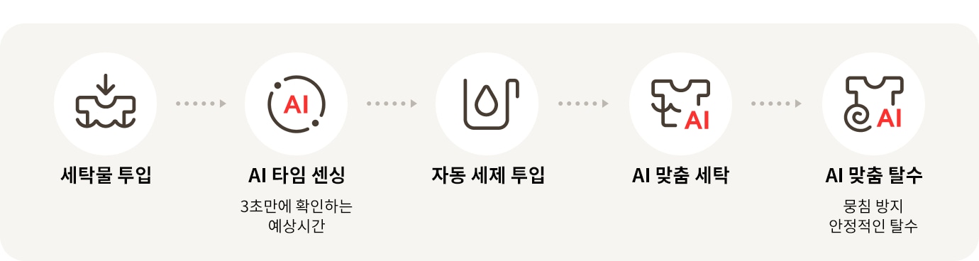LG전자 fx25af LG 트롬 AI 오브제컬렉션 세탁기 상세이미지 5