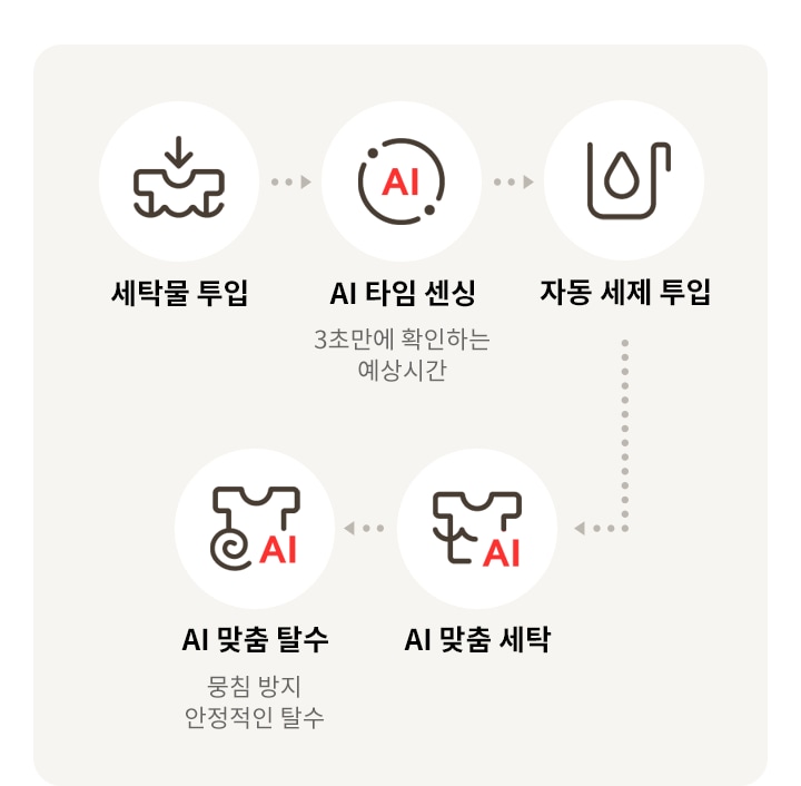 LG전자 fx25af LG 트롬 AI 오브제컬렉션 세탁기 상세이미지 6