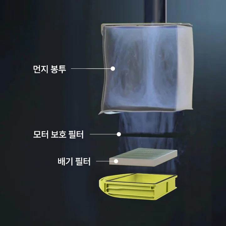 이미지에는 무선청소기의 필터 시스템이 단계별로 나열되어 있습니다. 상단부터 먼지 봉투, 모터 보호 필터, 배기 필터가 순서대로 배치되어 있으며, 각 필터는 청소기의 내부 구조를 보여주고 있습니다. 각 필터의 역할을 설명하는 텍스트가 화살표로 연결되어 있습니다.